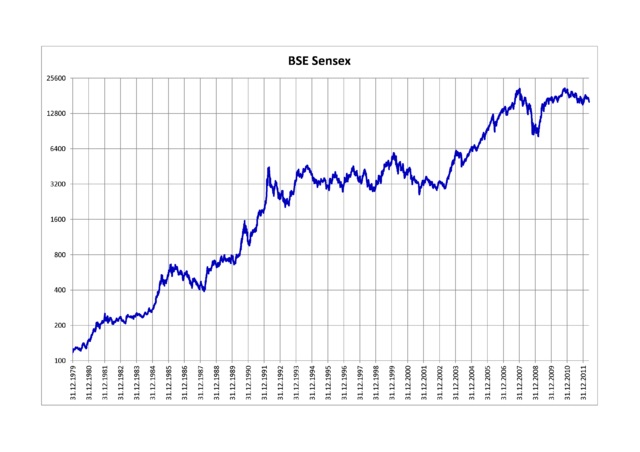 Sensex Crosses 27,000 Mark