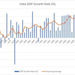 India’s Growth-Ranking Paradox