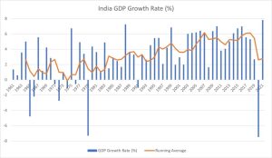 India’s Growth-Ranking Paradox