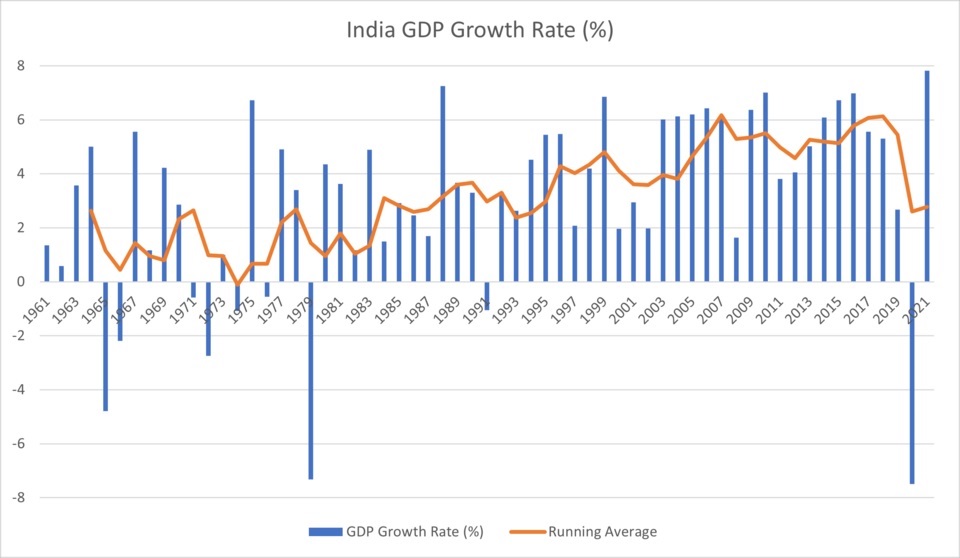 India’s Growth-Ranking Paradox